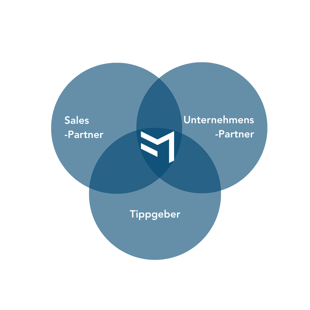 Grafik: drei überlappende Kreise für Tippgeber, Sales-Partner und Unternehmens-Partner mit dem FAKTOR MENSCH Logo in der Mitte
